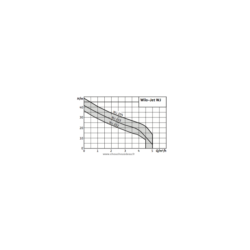 Courbe de performance de la pompe de surface Wilo-Jet-WJ 202
