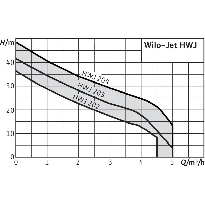 Les courbes de puissances Wilo-Jet