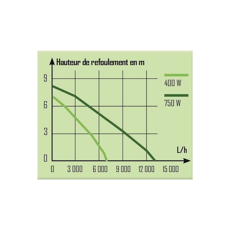 Capacité de la pompe serpillière 400W