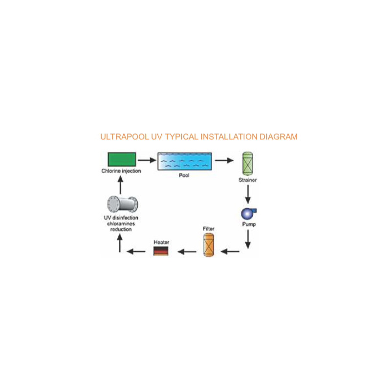 Plan de d'implantation de UltraPool UV Alfaa pour piscine et Spa