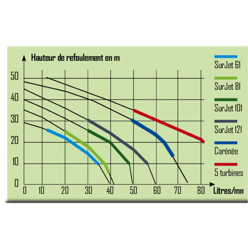 Performances du surpresseur Jet121 1180 W cuve 50 L Ribiland