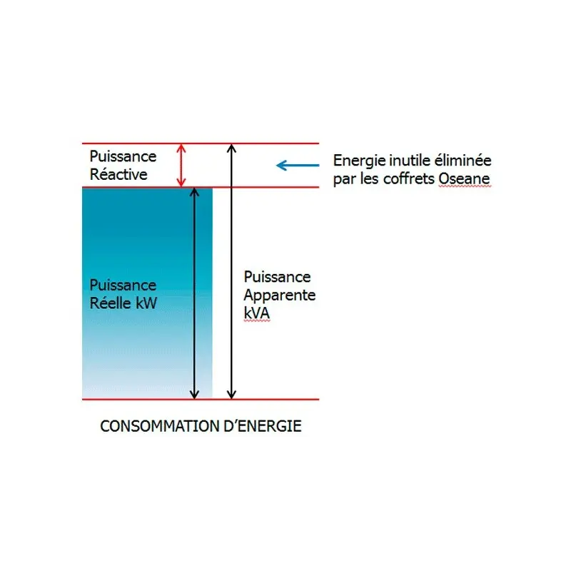 Schéma explicatif de la puissance réactive éliminé par l'optimiseur Monophase LKH 20Kw