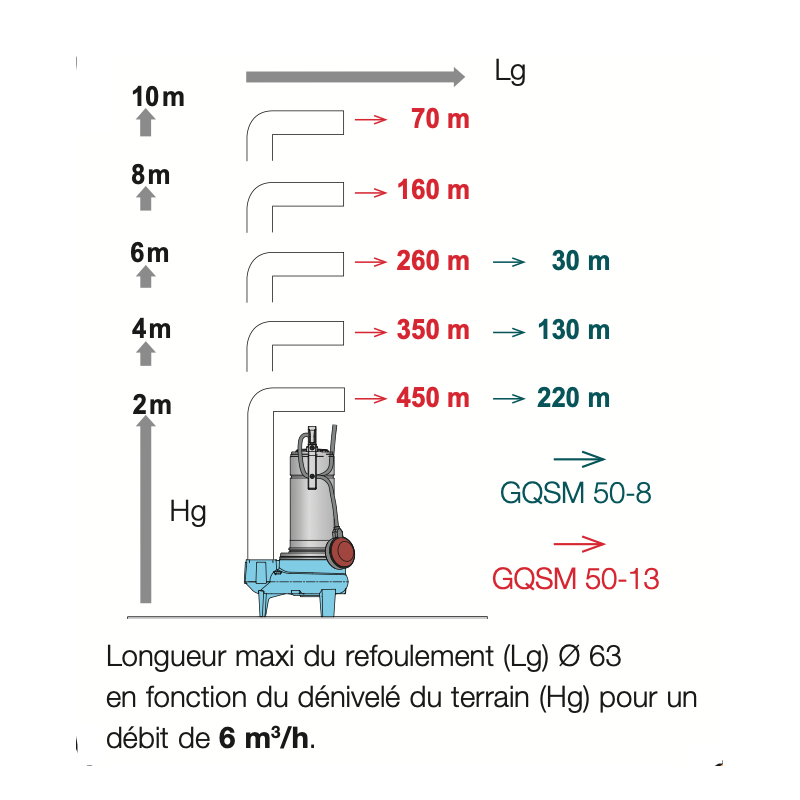 longueur de refoulement de la pompe de relevage à roue vortex GQSM Calpeda