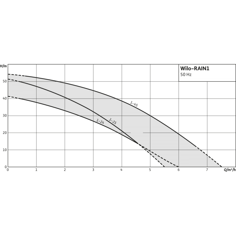 Dimensions Wilo RAIN1-25 EM module de gestion