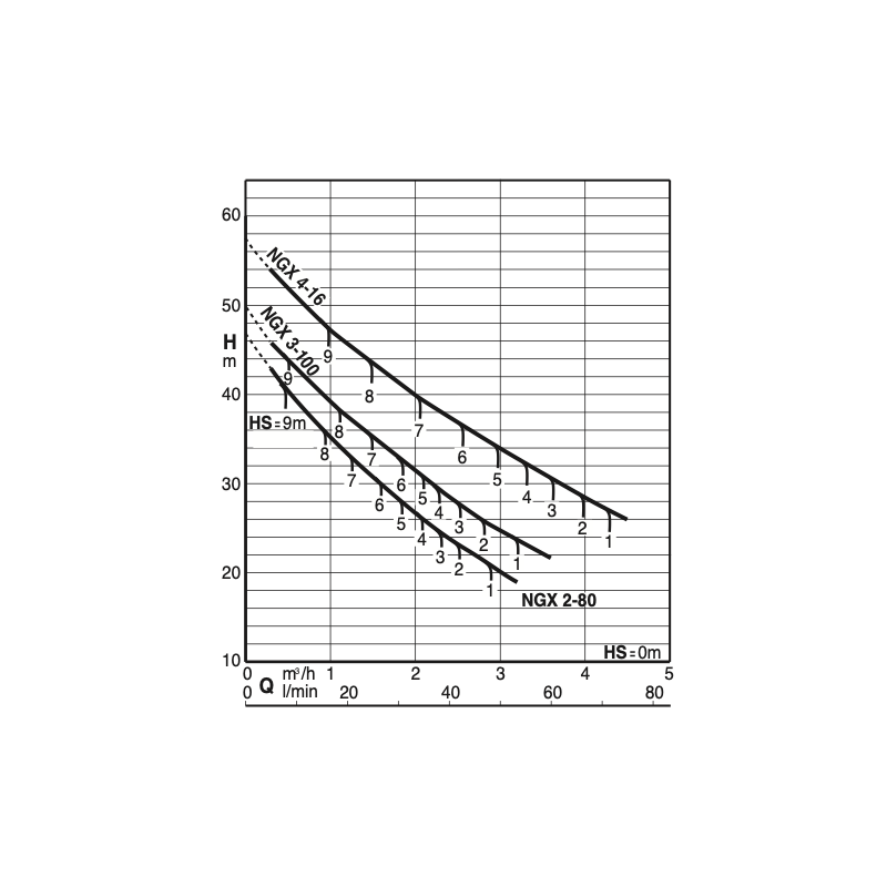 Courbe hydraulique de la pompe de surface auto-amorçante NGX M 2-80 avec les différentes hauteurs d'aspiratonion