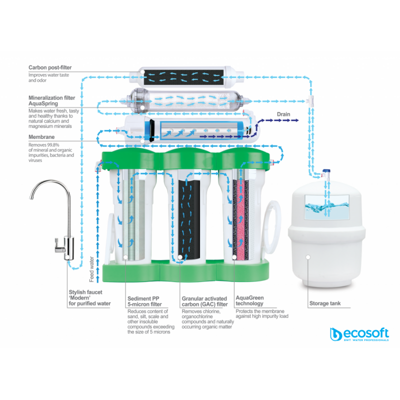 Filtre à eau potable Ecosoft P'URE Balance
