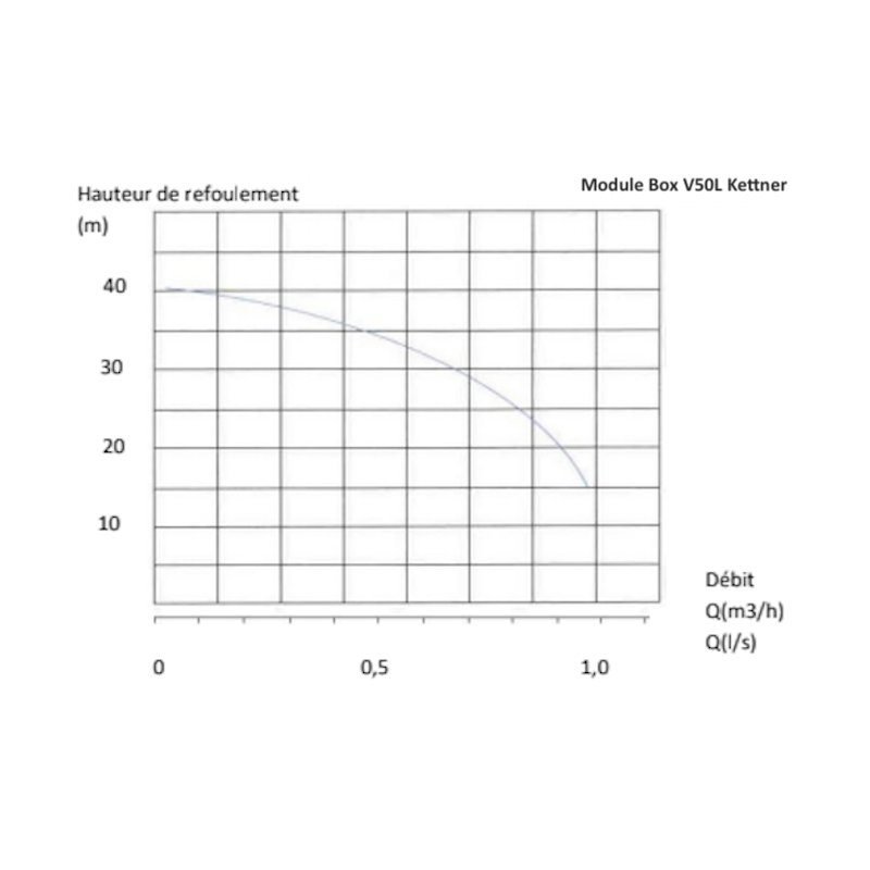 Courbe du module de gestion eau de pluie BOX 15 L Kettner