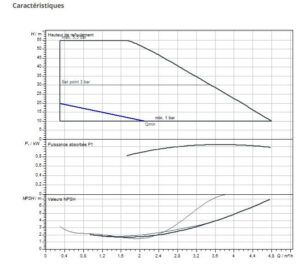 courbe su surpresseur Isar