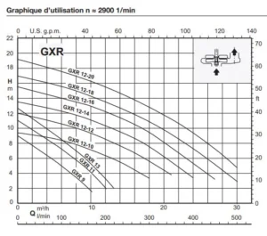 Courbe hydraulique de la pompe de drainage GXRM 13