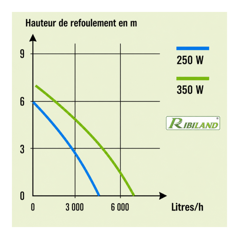 Courbes de performances de la pompe vide-cave 250W et 350W débit et hauteur de refoulement