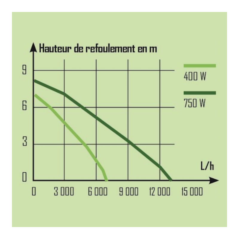 Graphique des performances de la pompe immergée serpillière 400W Ribiland