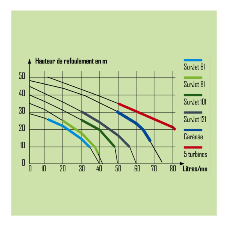 Graphique des performances du groupe surpresseur SurJet 5 turbines Ribiland