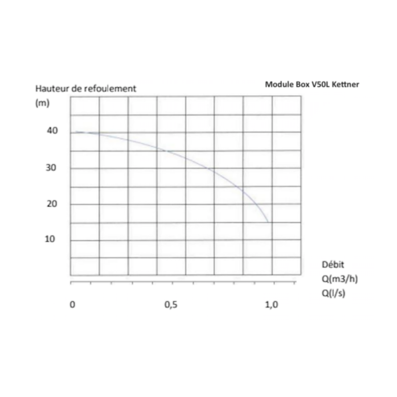 Courbe de performance de la BOX 15 L Kettner